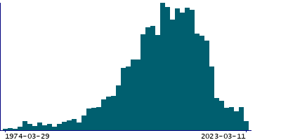Graph illustrating main data