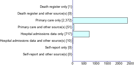 Graph illustrating main data