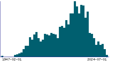 Graph illustrating main data