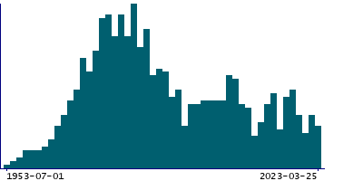 Graph illustrating main data