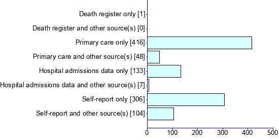 Graph illustrating main data