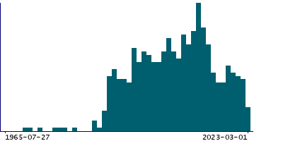 Graph illustrating main data