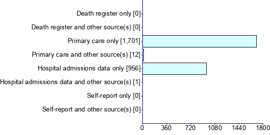 Graph illustrating main data