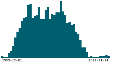 Graph illustrating main data