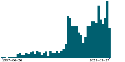 Graph illustrating main data