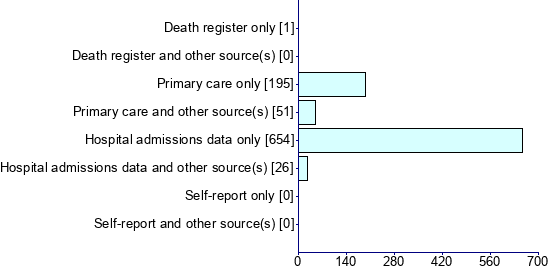Graph illustrating main data