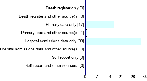Graph illustrating main data