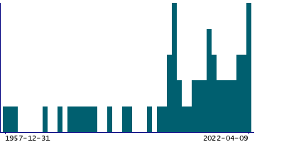 Graph illustrating main data