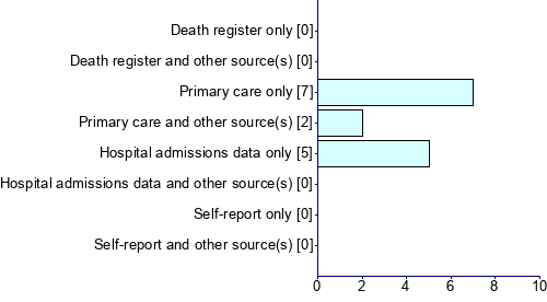 Graph illustrating main data