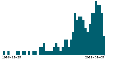 Graph illustrating main data