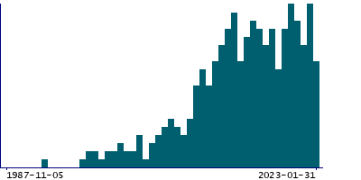Graph illustrating main data