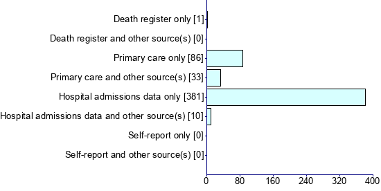 Graph illustrating main data
