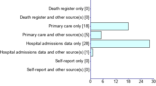 Graph illustrating main data