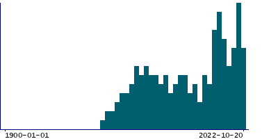 Graph illustrating main data