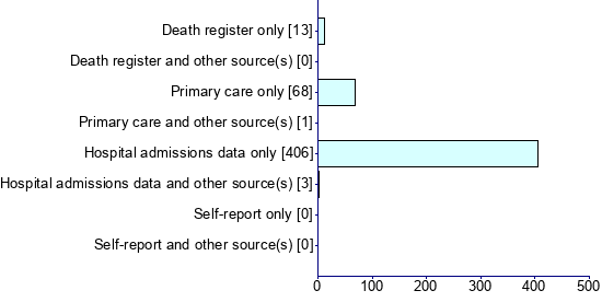 Graph illustrating main data