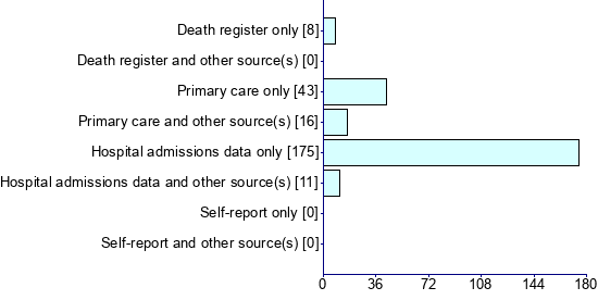 Graph illustrating main data