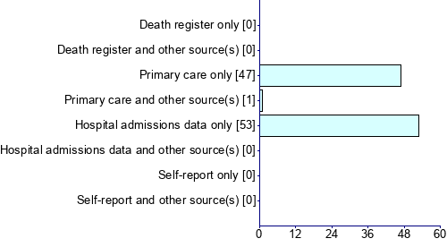Graph illustrating main data