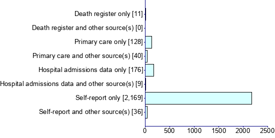 Graph illustrating main data