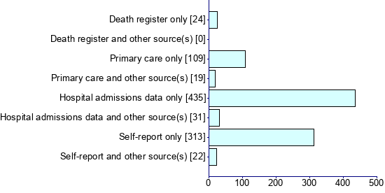 Graph illustrating main data