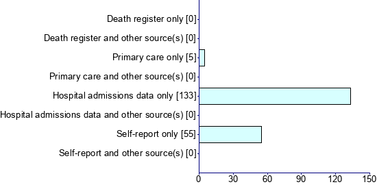 Graph illustrating main data