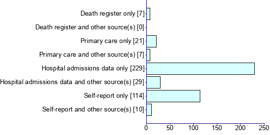 Graph illustrating main data