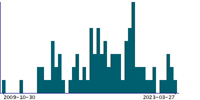 Graph illustrating main data