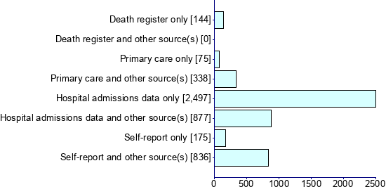 Graph illustrating main data