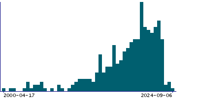 Graph illustrating main data