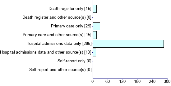 Graph illustrating main data