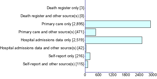 Graph illustrating main data