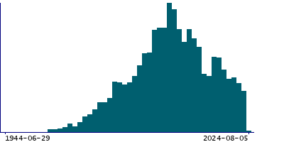 Graph illustrating main data