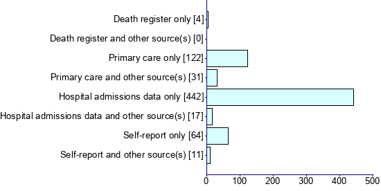 Graph illustrating main data