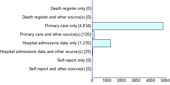 Graph illustrating main data