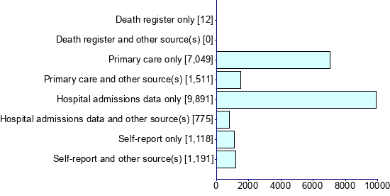Graph illustrating main data