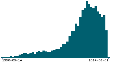 Graph illustrating main data