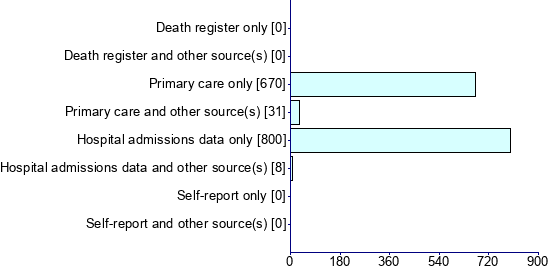 Graph illustrating main data