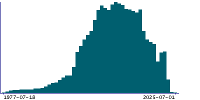 Graph illustrating main data