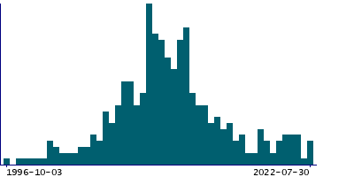 Graph illustrating main data