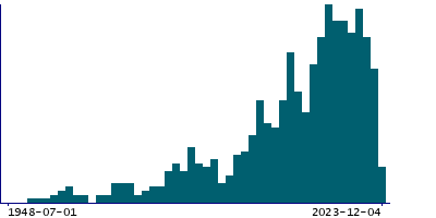 Graph illustrating main data