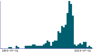 Graph illustrating main data