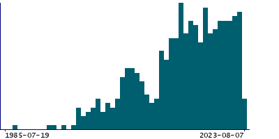 Graph illustrating main data