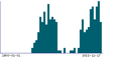 Graph illustrating main data