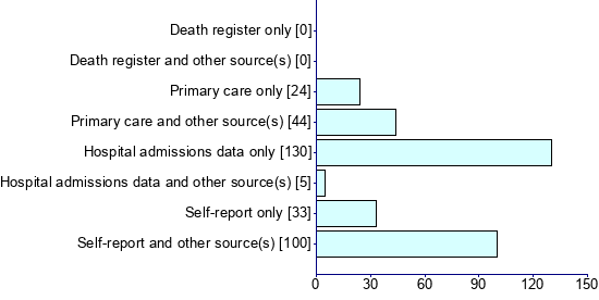 Graph illustrating main data