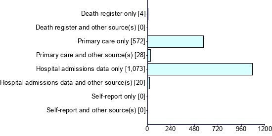 Graph illustrating main data