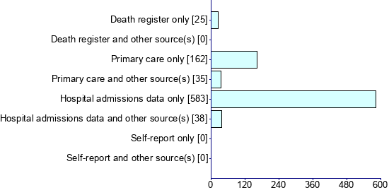 Graph illustrating main data