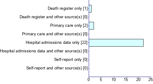 Graph illustrating main data