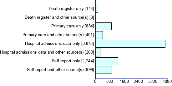 Graph illustrating main data