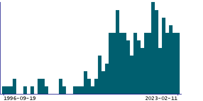 Graph illustrating main data