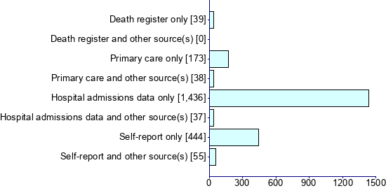 Graph illustrating main data