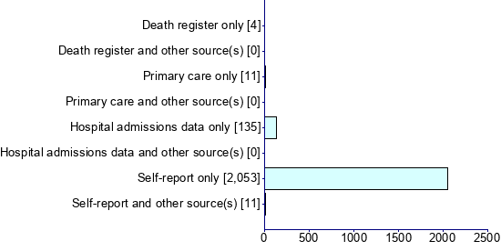 Graph illustrating main data